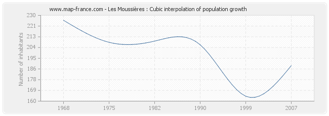 Les Moussières : Cubic interpolation of population growth